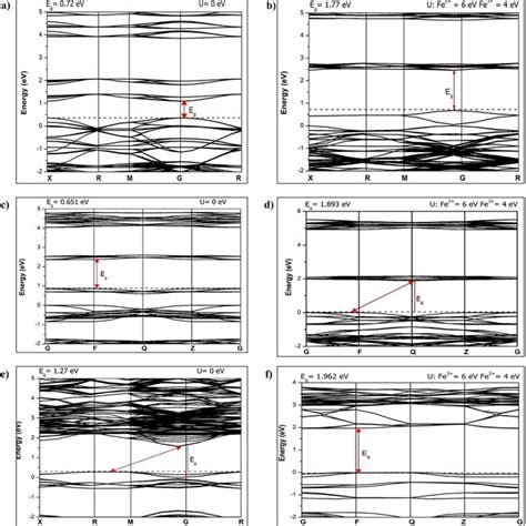 Band Structure Of Pb With Gga Pbe U 0 Ev Pb With Gga Pbe U U Download Scientific