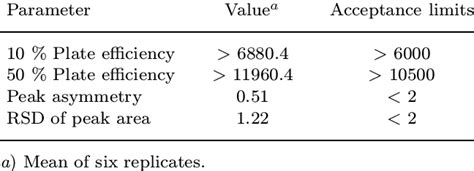 Hplc System Suitability Parameters Of Aceclofenac Download Table