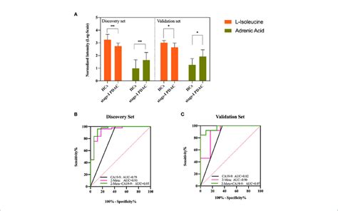 A Serum Concentrations Of Defined Potential Biomarkers In The