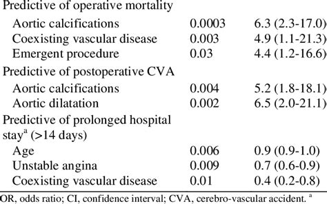 Variables Associated With Operative Mortality And Morbidity By