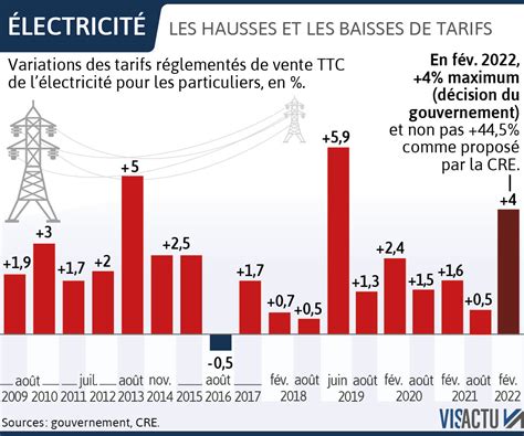 Vie quotidienne Taux du livret A tarifs aux péages de lélectricité