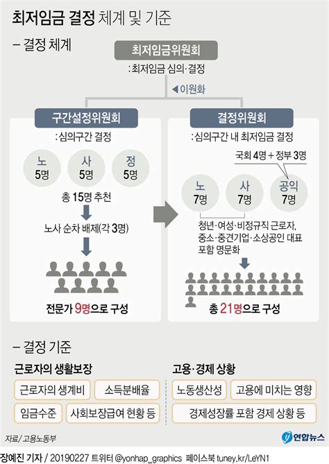 그래픽 최저임금 결정 체계 및 기준 연합뉴스