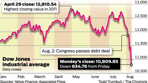 Dow Plunges More Than Points After Downgrade