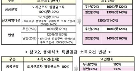 자녀 1명 둔 연봉 1억656만원 신혼부부·생애최초 특별공급 청약 가능 울림뉴스