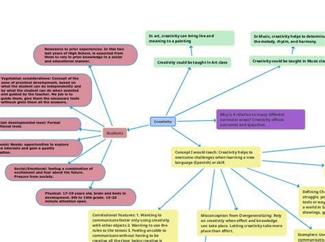 Creativity Mind Map