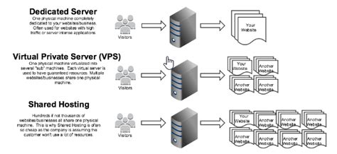 Traditional Web Hosting Vs Cloud Computing Growcheap