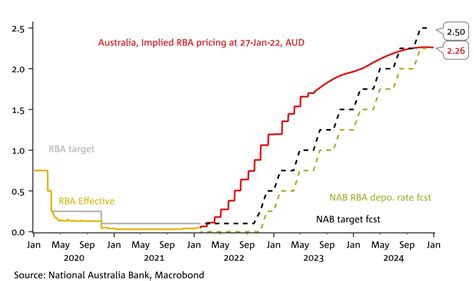 RBA Will Hike Rates In November