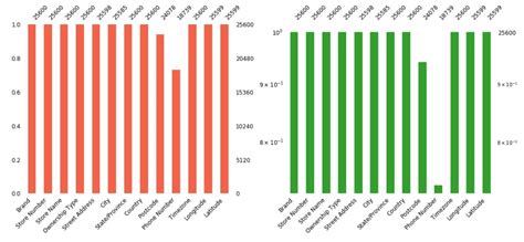 Missingno Visualize Missing Values Nans Null Values Distribution In Datasets [python]