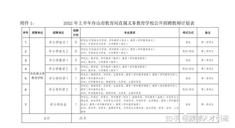 【浙江舟山】2022上半年浙江舟山市教育局直属义务教育学校招聘教师25人 知乎