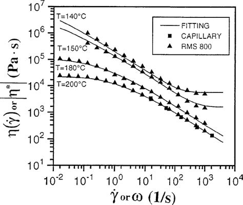 Plots Of Shear Viscosity Vs Shear Rate For Polydisperse Polystyrene