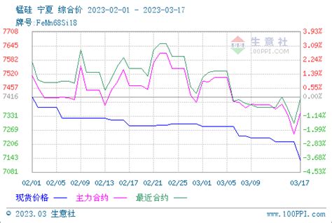 生意社：硅锰现货市场偏弱运行 降113价格整体预期