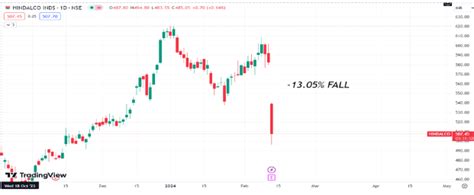 hindalcos stock price drops     todays session angel