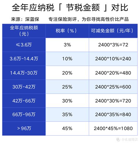 保证续保、得了癌症也能买！7款税优健康险全面测评保险什么值得买