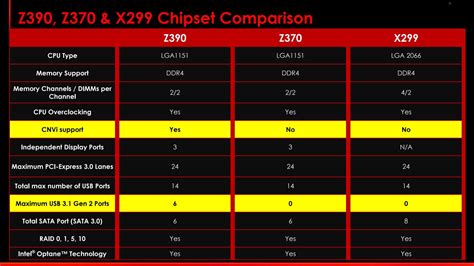 Intel Chipset Comparison