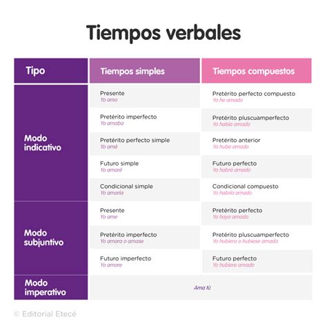 Verbos En Presente Qu Son Y Ejemplos Lenguaje