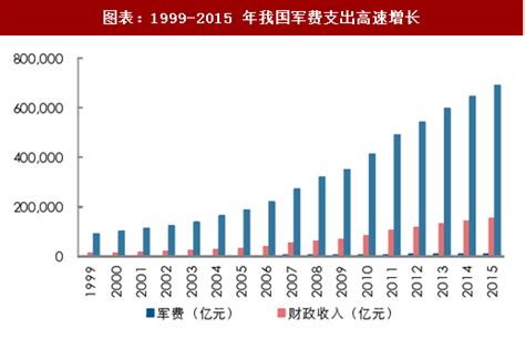 2018年中国军工行业军费支出占比及增速分析（图）观研报告网