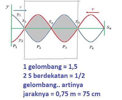 Contoh Soal Dan Penyelesaian Gelombang Stasioner Cekrisna