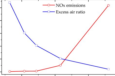 Excess Air Ratio And Efficiency At Different Fuel Mass Flow Rates Download Scientific Diagram