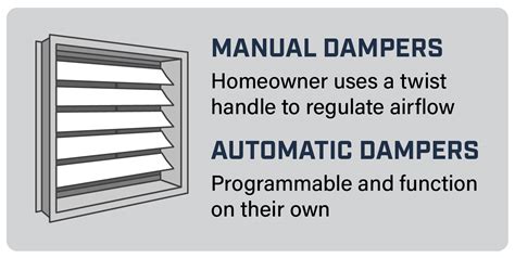 Hvac System Dampers Faq In Beaverton And Portland