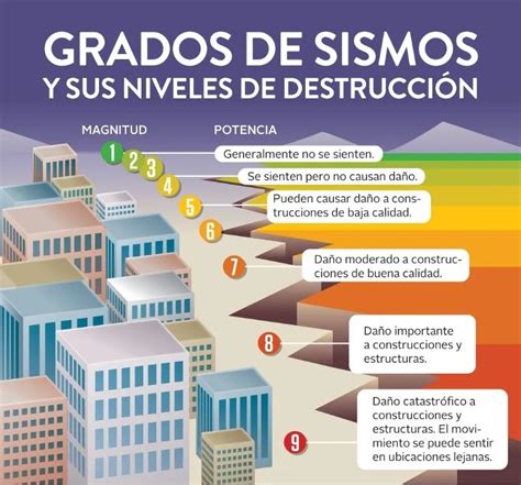 Arriba 97 Foto Causas Y Consecuencias De Los Sismos Y Terremotos Lleno