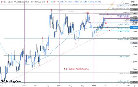 Canadian Dollar Forecast Usd Cad Poised For May Breakout