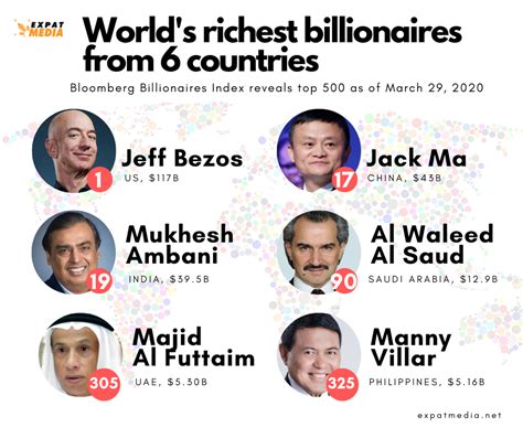 Worlds Top Billionaires From 6 Countries Named