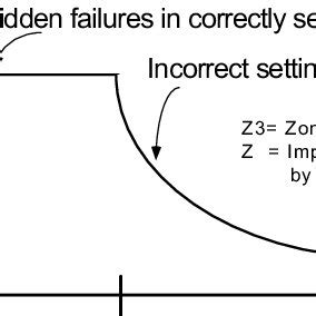 Hidden failures in Third Zone Relaying Protection Scheme | Download ...