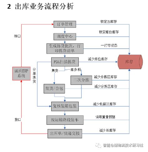 WMS业务流程分析含12幅流程图 CSDN博客