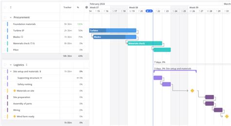 Kanban Gantt Chart - Mixing the Impossible?