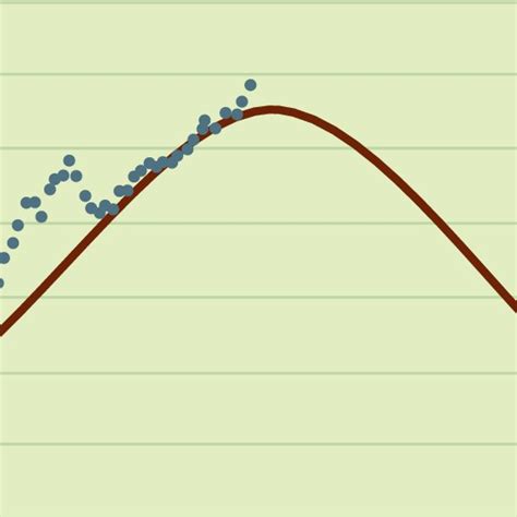 Hubberts Curve For World Oil Production 1930 To 2080 The Peak Of The