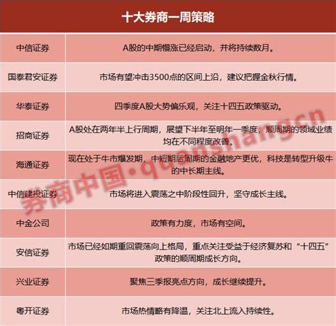 十大券商一周策略市场有望冲击3500点A股慢涨已启动将持续数月聚焦三季报亮点方向 澎湃号媒体 澎湃新闻 The Paper