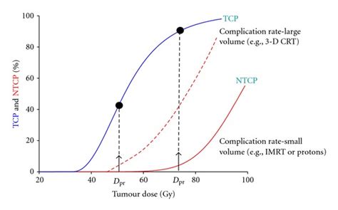 Illustration Of The Potential Of TCP NTCP Based Optimization The Two