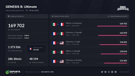 Esports Charts On Twitter 169K Peak Viewers On GENESIS 8 Ultimate