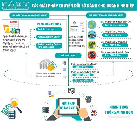 Các Giải Pháp Chuyển đổi Số Của Fast Cho Doanh Nghiệp