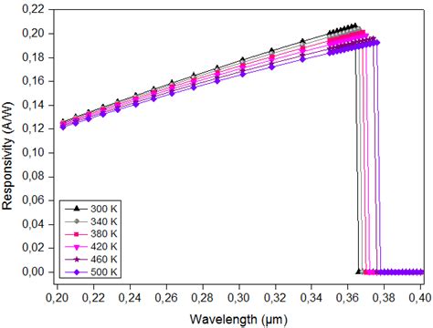 Spectral Responsivity Of The Ptn Gan Schottky Uv Detector Under