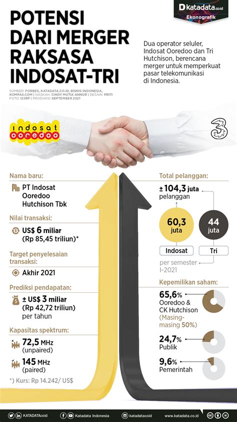 Potensi Dari Merger Raksasa Indosat Tri Infografik Katadata Co Id