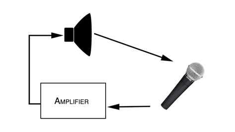 Steps To Eliminate Microphone Feedback Audio University