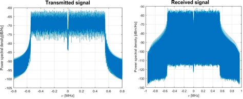 Ofdm Spectrum