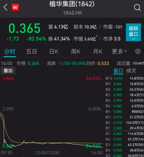 突发闪崩！植华集团股价一天暴跌逾80％，发生了什么？腾讯新闻