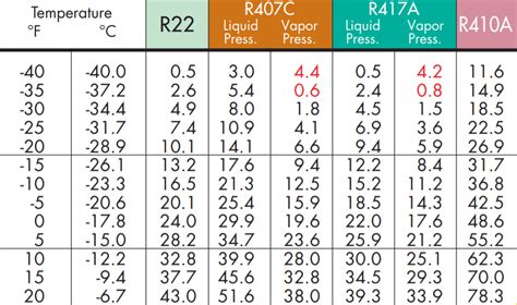 R22 To 407c Conversion Chart