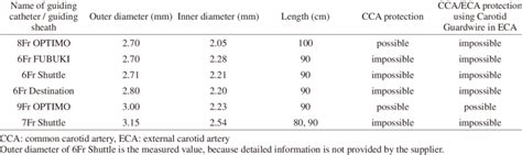 Size Chart Of Guiding Catheter Guiding Sheath And Their Utilizability