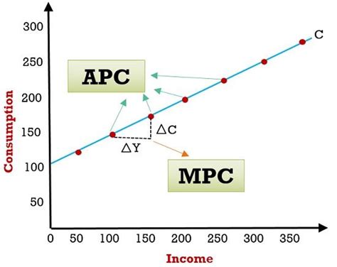 Difference Between Apc And Mpc With Schedule Example And Comparison