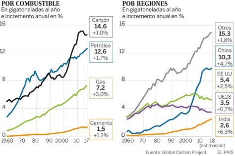 Las emisiones mundiales de CO2 crecen y vuelven a marcar un récord