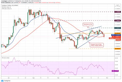 Price Analysis Btc Eth Xrp Bch Link Bnb Dot Ltc Bsv Ada