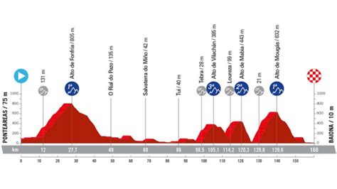 Vuelta A Espa A Etapa Perfil Recorrido Hora Y D Nde Ver