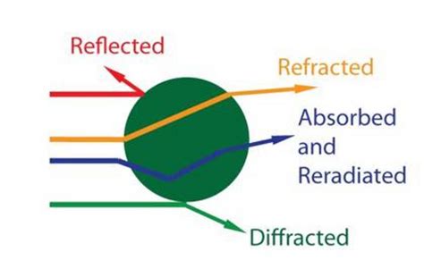 Static Light Scattering Sls Laser Diffraction Particle Size