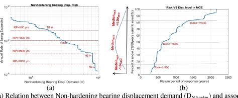 Figure 1 From UNDERSTANDING AND DESIGN OF SEISMICALLY ISOLATED STRUTURE