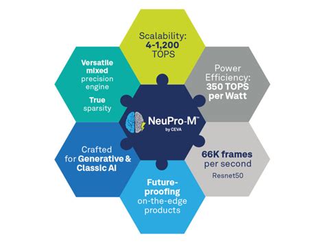 CEVA Doubles Down on Generative AI with Enhanced NeuPro-M NPU IP Family ... 