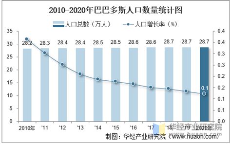 2010 2020年巴巴多斯人口数量及人口性别、年龄、城乡结构分析地区宏观数据频道 华经情报网