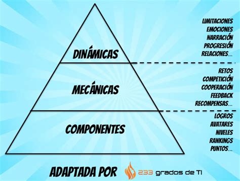 Gamificación definición y elementos Javier Garzas